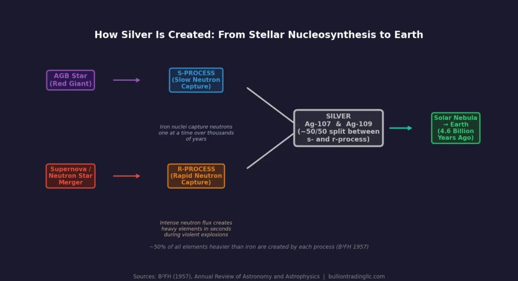 Diagram showing how silver is created inside dying stars through the s-process in AGB stars and the r-process in supernovae before being incorporated into the Earth during solar system formation