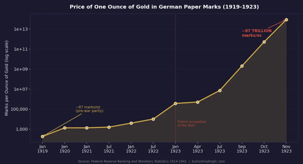 Chart showing the price of one ounce of gold in German paper marks from 1918 to 1923, rising from 86 marks to 87 trillion marks on a logarithmic scale