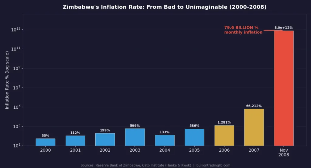 Timeline chart showing Zimbabwe's annual inflation rate from 2000 to 2008, escalating from 55% in 2000 to 79.6 billion percent monthly by November 2008