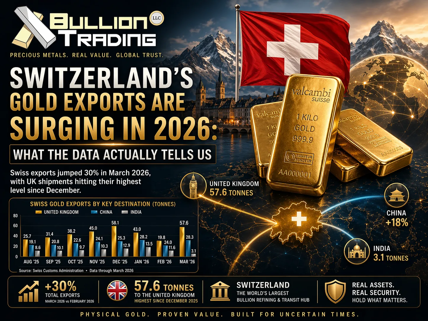Switzerland's gold exports 2026