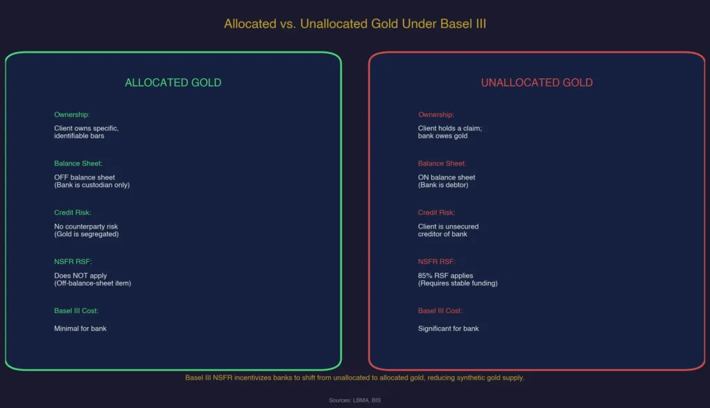 Infographic comparing allocated gold where clients own specific bars stored in vault versus unallocated gold where the bank owes the client gold as an unsecured creditor with the 85 percent RSF factor applying under Basel III
