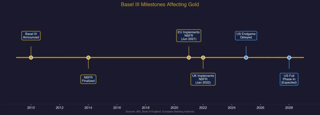 Timeline of Basel III milestones affecting gold from 2010 announcement through 2014 NSFR finalization to EU implementation in June 2021 and UK implementation in January 2022 with US Endgame still pending in 2026