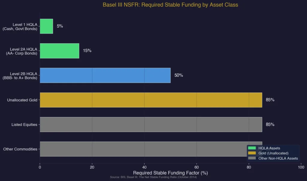 Bar chart comparing Basel III NSFR Required Stable Funding factors showing Level 1 HQLA at 0 to 5 percent versus unallocated gold at 85 percent alongside equities and other commodities also at 85 percent
