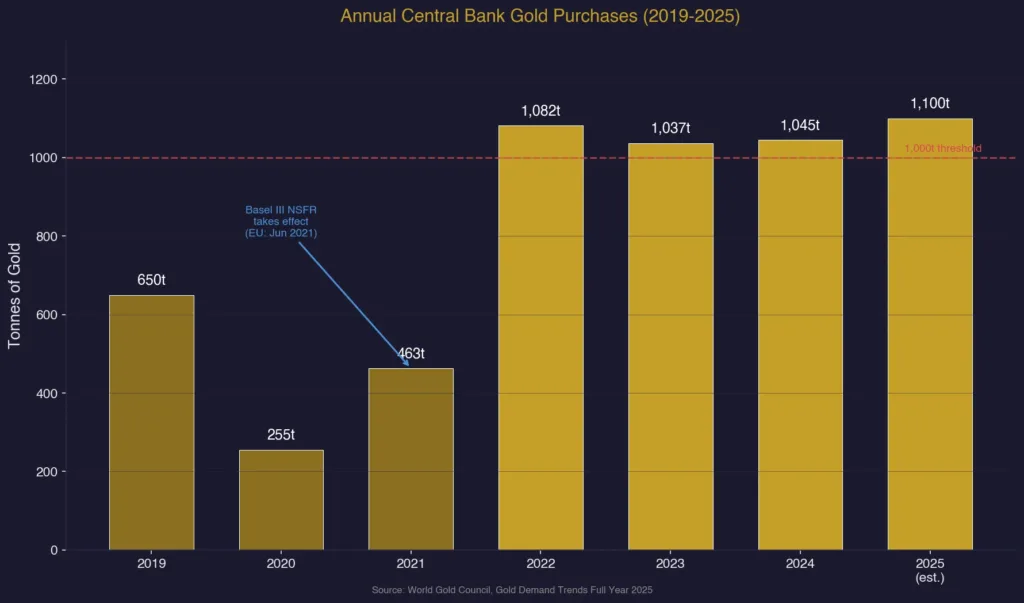 Bar chart of annual central bank gold purchases from 2019 to 2025 showing a dramatic increase starting in 2022 with purchases exceeding 1000 tonnes per year according to World Gold Council data