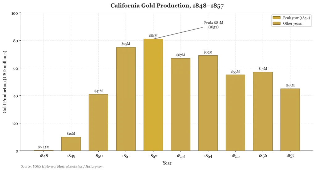 Bar chart showing California gold production in millions of dollars from 1848 to 1857, peaking at $81 million in 1852 before a steady decline
