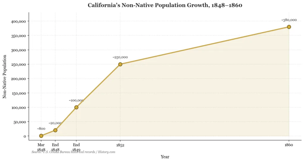 Line chart showing California's non-native population growth from approximately 800 in early 1848 to 380,000 by 1860, one of the fastest population increases in American history