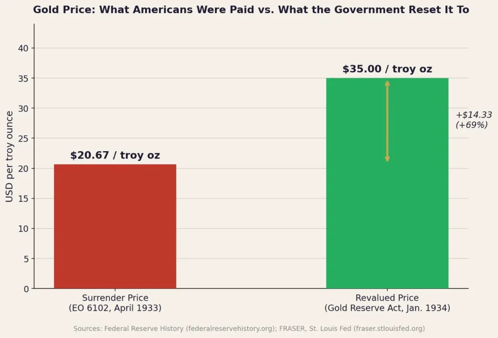 Bar chart comparing gold surrender price of $20.67 per troy ounce under Executive Order 6102 versus the revalued price of $35.00 per troy ounce set by the Gold Reserve Act of 1934, showing a 69 percent increase