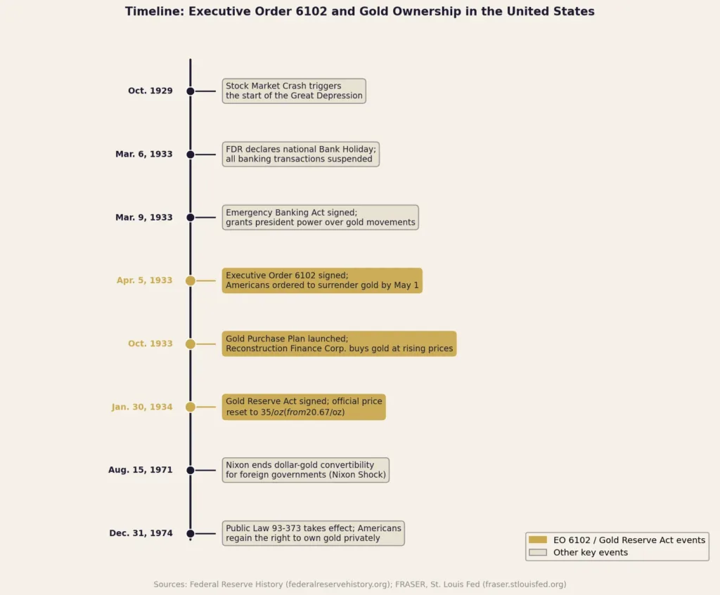 Vertical timeline of key events in United States gold ownership history from the 1929 stock market crash through the 1975 restoration of private gold ownership, highlighting Executive Order 6102 signed April 5 1933 and the Gold Reserve Act of January 1934