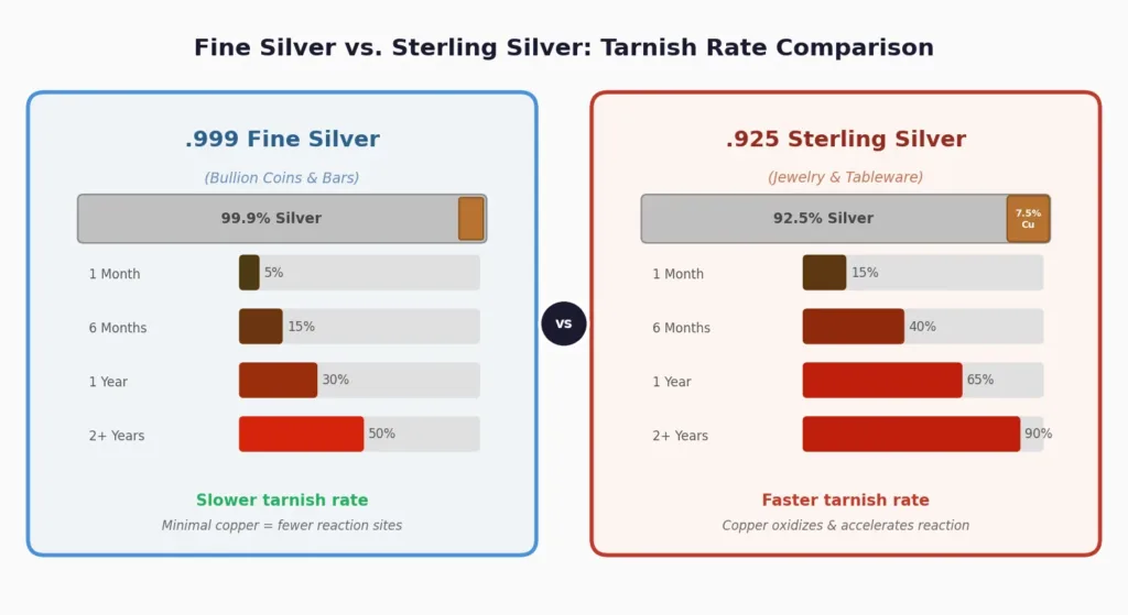 Side-by-side comparison chart showing slower tarnish rate on .999 fine silver bullion versus faster tarnish on .925 sterling silver over time with composition breakdown