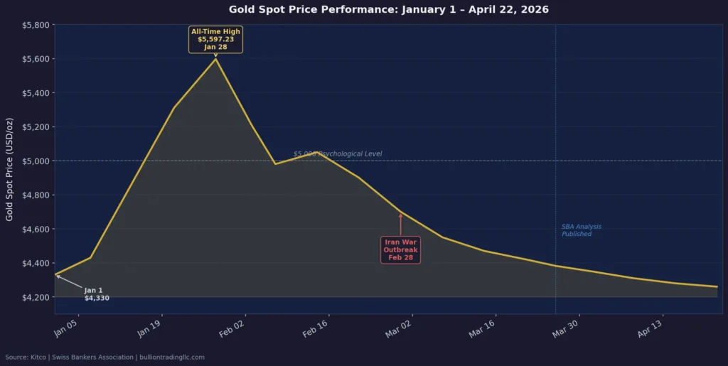Line chart showing gold spot price from January 1 to April 22, 2026, marking the all-time high of $5,597.23 on January 28, the subsequent correction, and the period following the Iran War outbreak on February 28