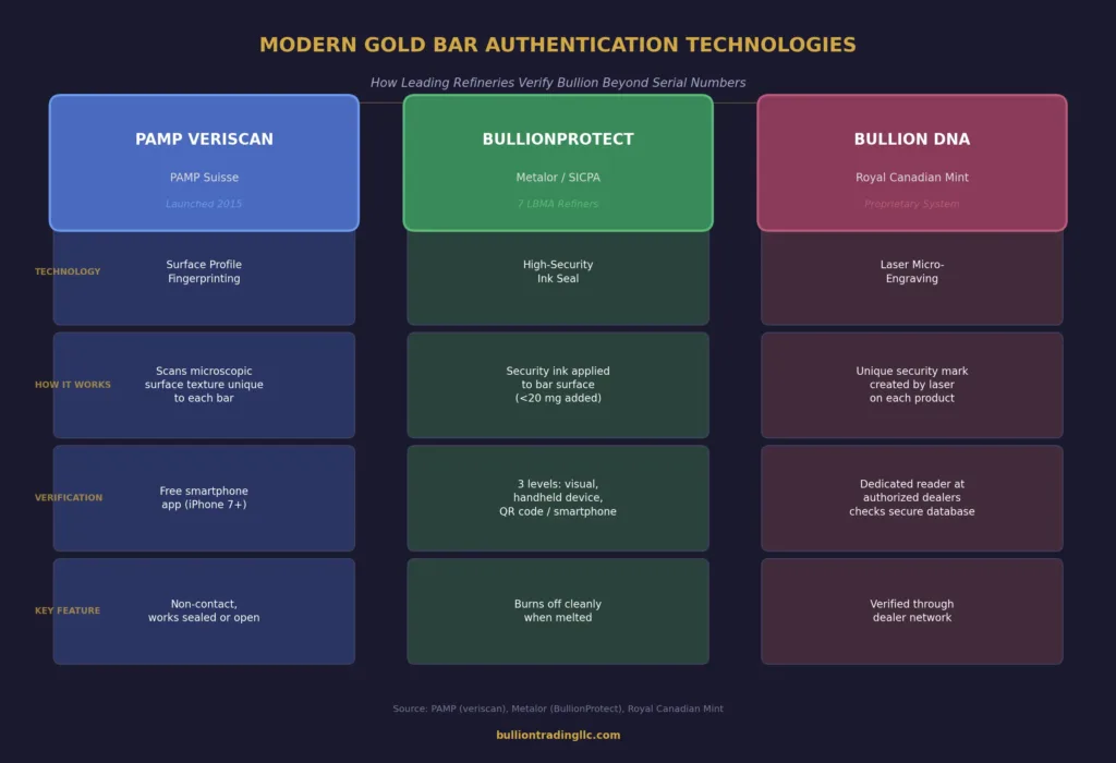 Infographic comparing three modern gold bar authentication technologies VERISCAN BullionProtect and Bullion DNA with their verification methods