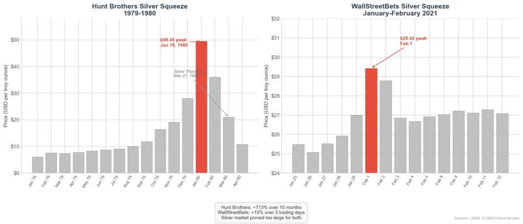 Comparison of the Hunt Brothers 1980 silver price spike to $50 per ounce and the 2021 WallStreetBets silver squeeze to $30 per ounce