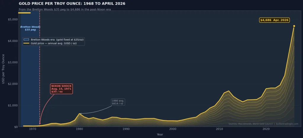 Line chart showing the gold price per troy ounce from 1968 to 2026, illustrating the dramatic rise from the $35 Bretton Woods peg after the Nixon Shock in August 1971 to $4,686 in April 2026.