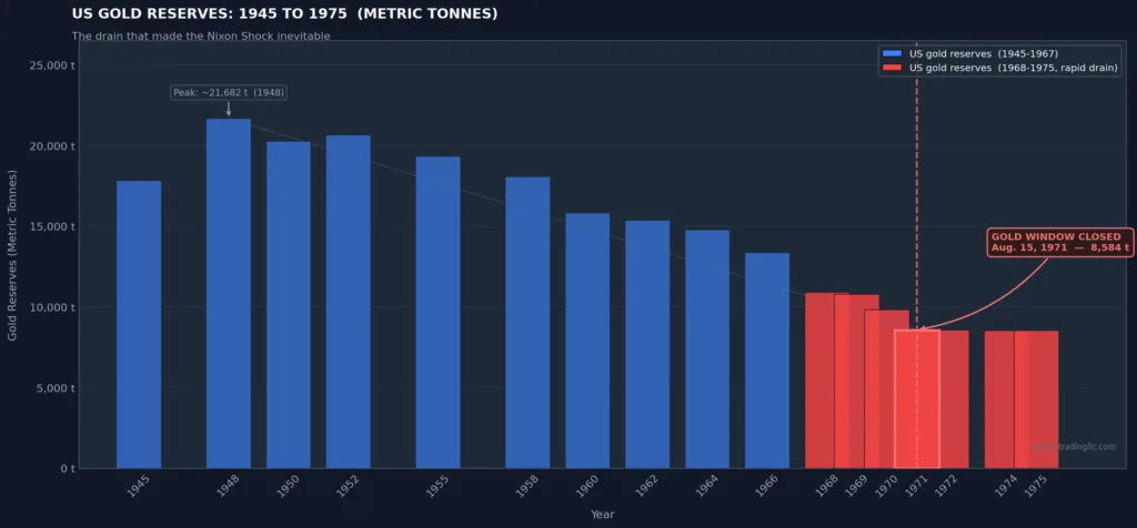 Bar chart showing the decline in US gold reserves from approximately 20,000 metric tonnes in 1950 to 8,584 metric tonnes in 1971, illustrating the pressure that led to the Nixon Shock and the closure of the gold window.