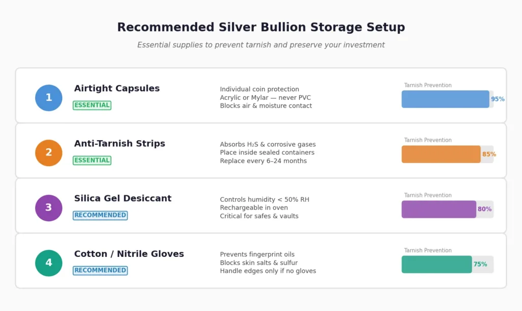 Infographic showing recommended silver bullion storage supplies including airtight coin capsules, anti-tarnish strips, silica gel desiccant packets, and cotton handling gloves with tarnish prevention ratings