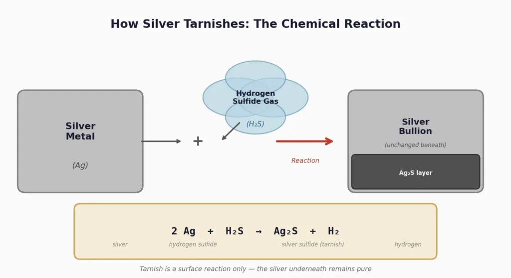 Diagram showing the chemical reaction between silver metal and hydrogen sulfide gas forming silver sulfide tarnish layer on a silver bullion bar surface