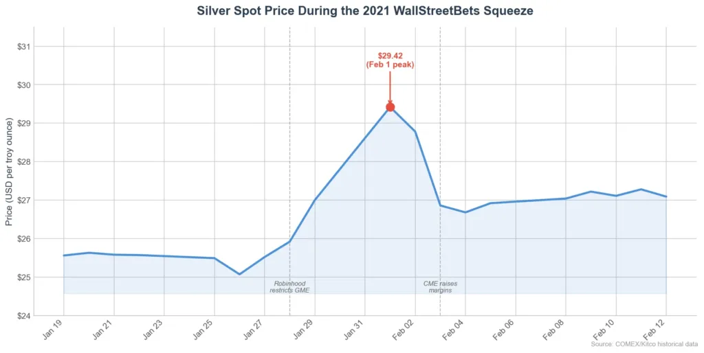 spot price chart from January to February 2021 showing the WallStreetBets silver squeeze spike to $30 per ounce and rapid pullback