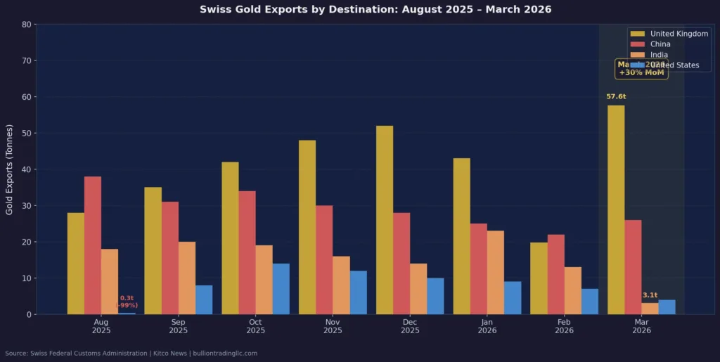 Bar chart showing Switzerland monthly gold exports by destination (UK, China, India, USA) from August 2025 to March 2026, highlighting the 30% surge in March 2026 and the near-zero US exports in August 2025