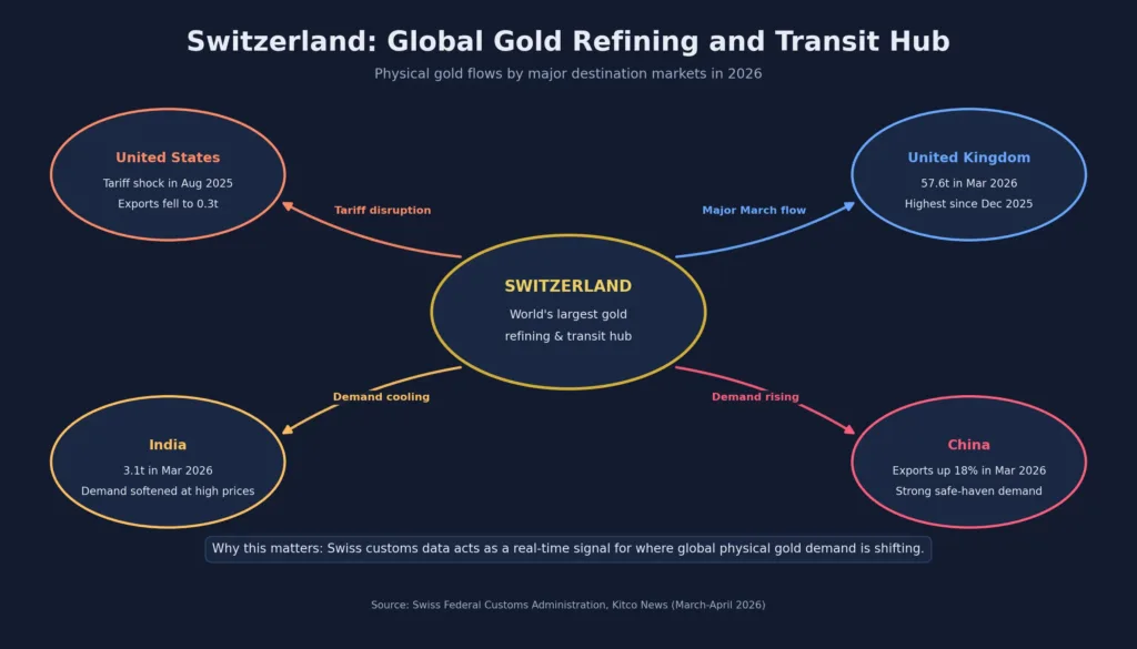 Diagram showing Switzerland as the world's largest gold refining and transit hub, with export flows to the UK, United States, China, and India