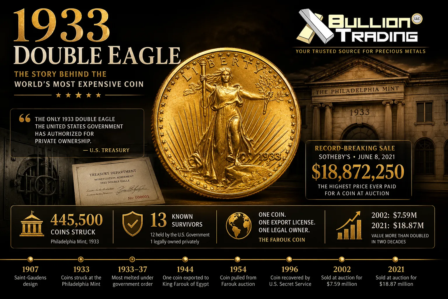 1933 Double Eagle