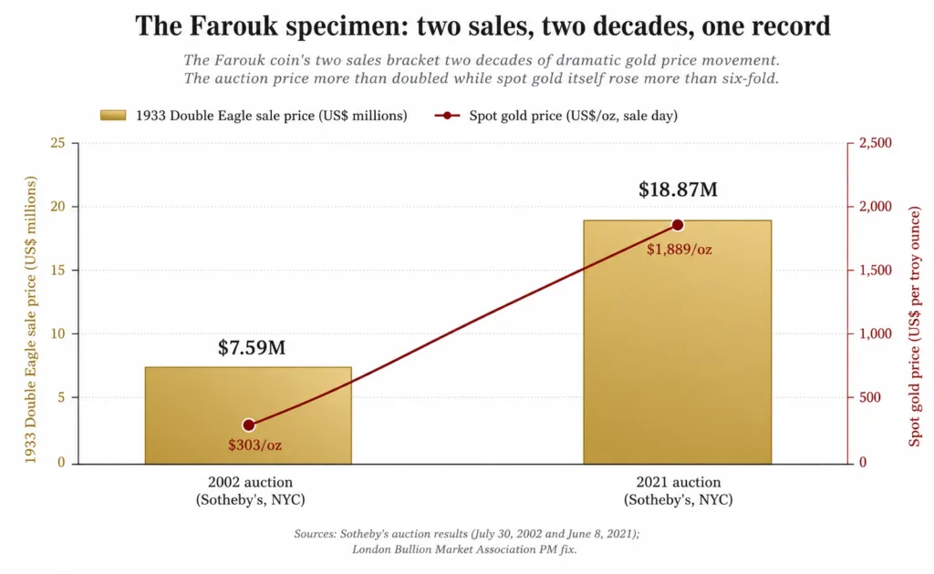 Bar chart comparing 1933 Double Eagle auction prices of $7.59 million in 2002 versus $18.87 million in 2021, with spot gold price overlay rising from $303 to $1,889 per ounce