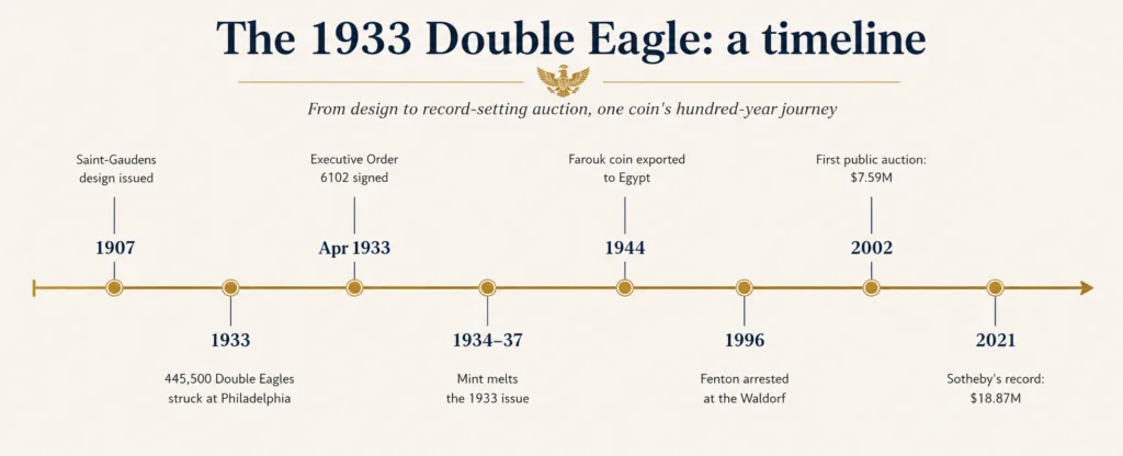 Timeline of major events in the 1933 Double Eagle history from the Saint-Gaudens design in 1907 to the $18.87 million Sotheby's auction in 2021