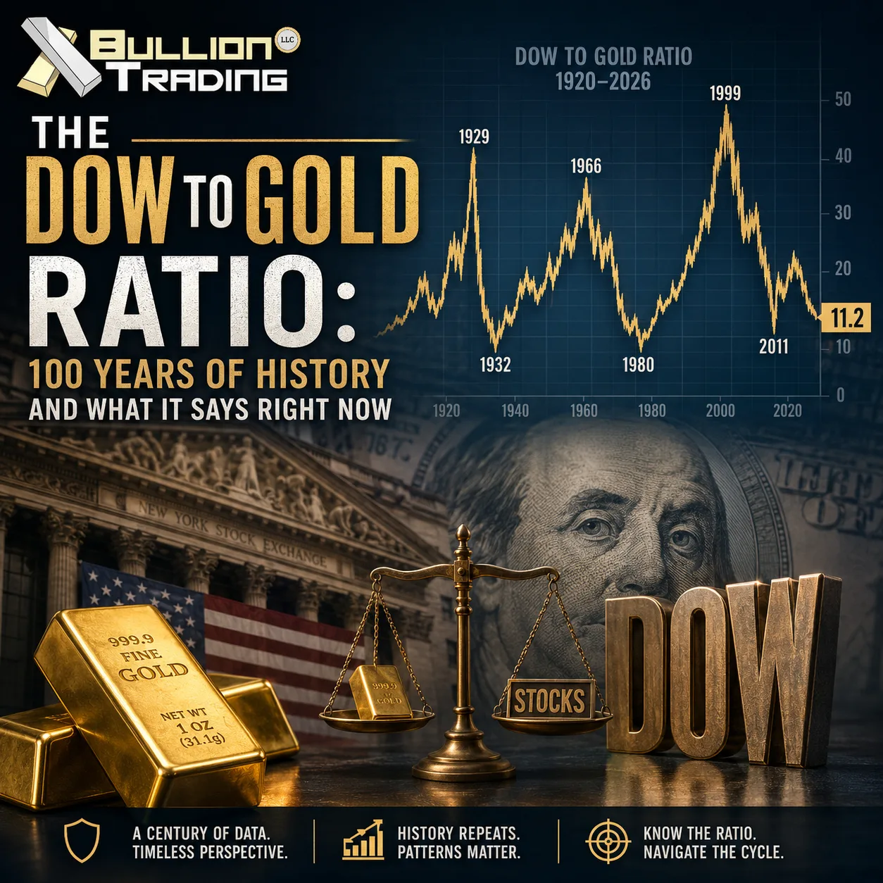 Line chart showing the Dow to gold ratio over time