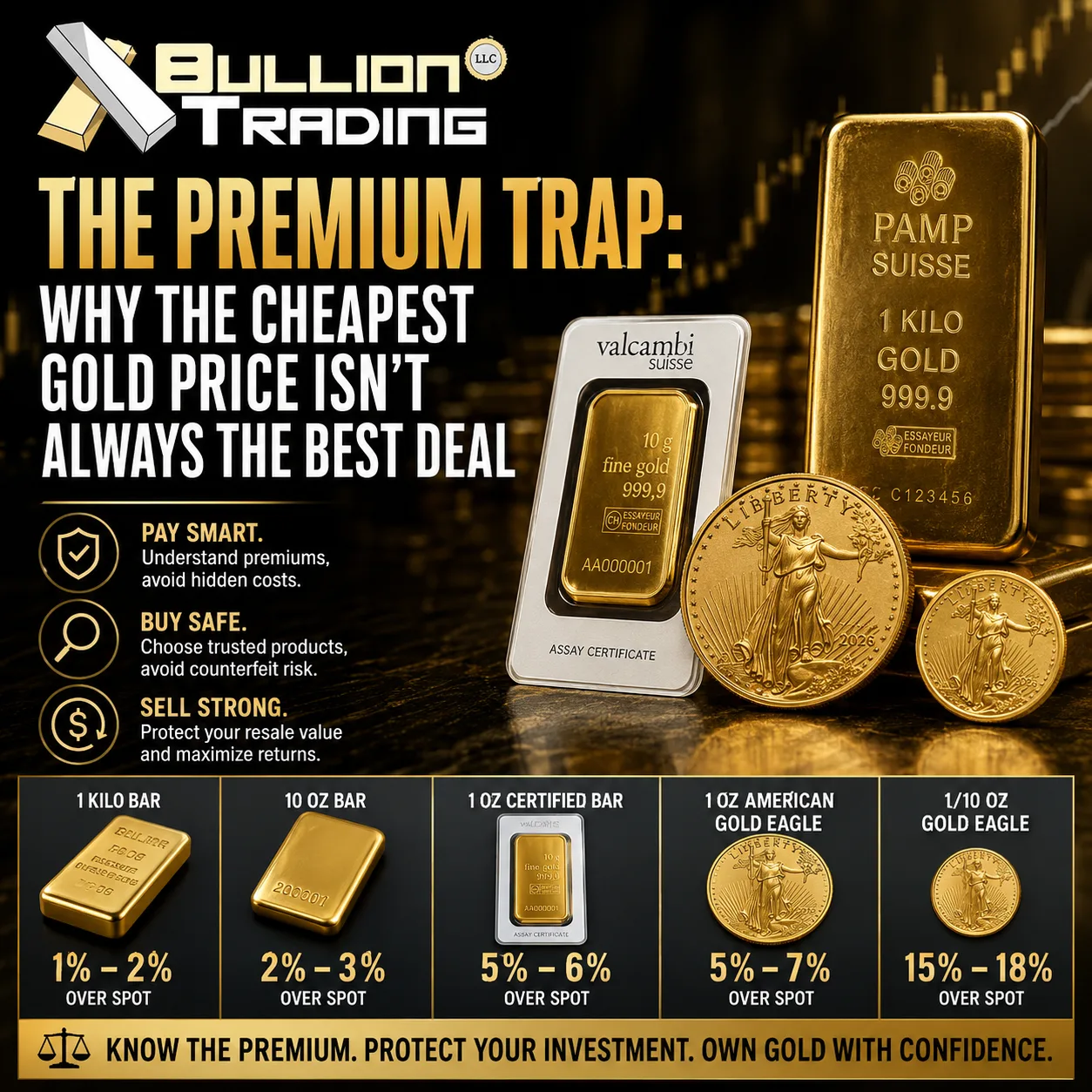gold premium