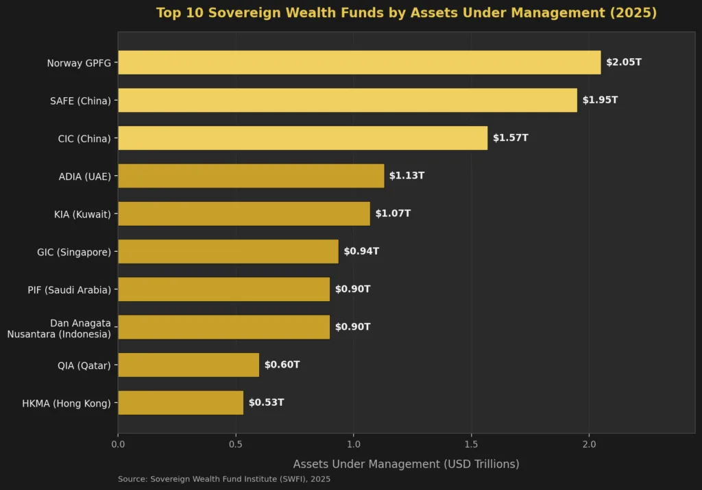 Bar chart of the top 10 largest sovereign wealth funds by total assets under management in 2025