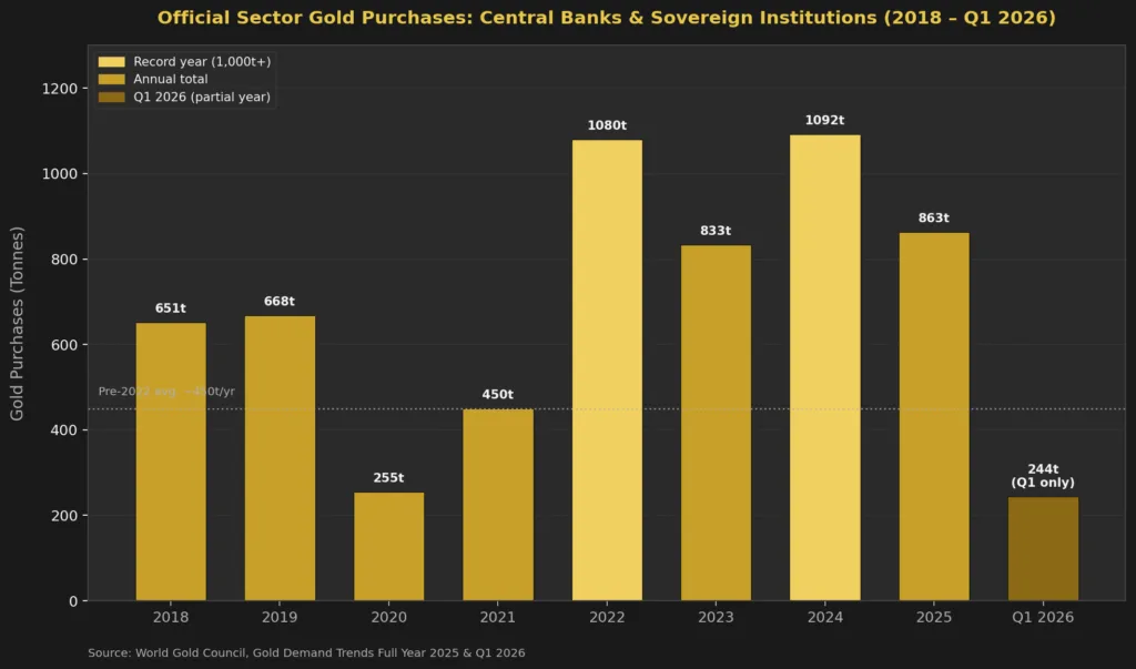 Bar chart showing central bank and sovereign institution gold purchases annually from 2018 to Q1 2026 with record-setting figures