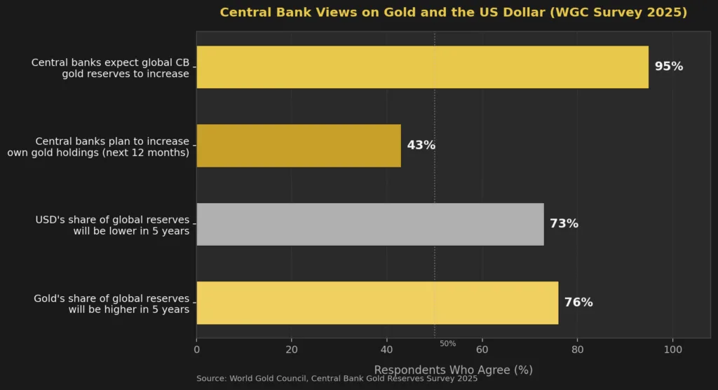 Chart showing central bank survey results on expected gold and US dollar share of reserves over the next five years
