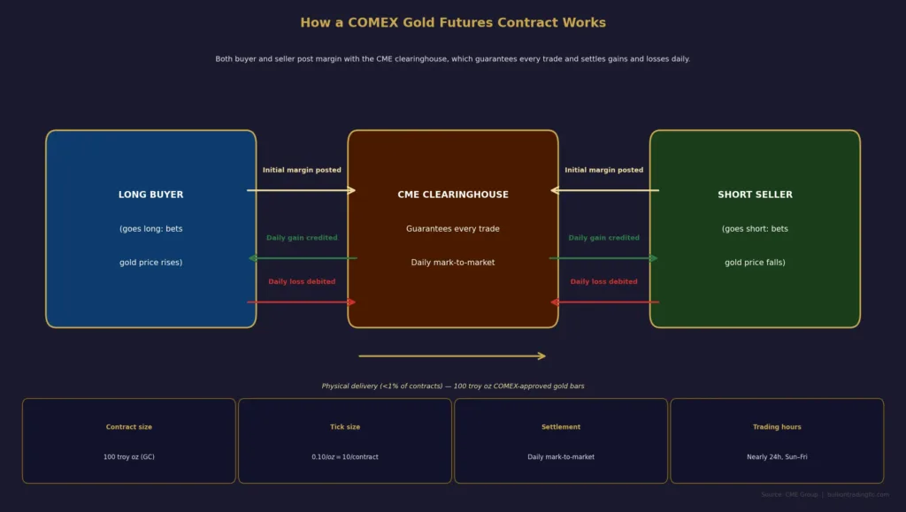 Diagram showing the structure of a COMEX gold futures contract: Long Buyer and Short Seller both post margin to the CME Clearinghouse, which guarantees every trade and settles gains and losses daily