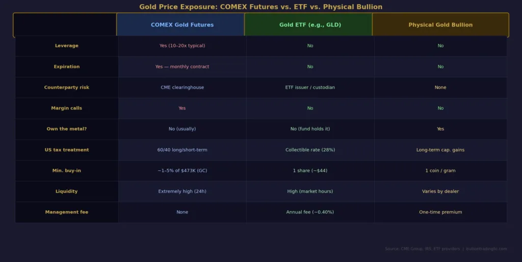 Comparison table showing COMEX Gold Futures vs Gold ETF vs Physical Gold Bullion across nine criteria including leverage, expiration, counterparty risk, margin calls, metal ownership, tax treatment, minimum buy-in, liquidity, and management fees