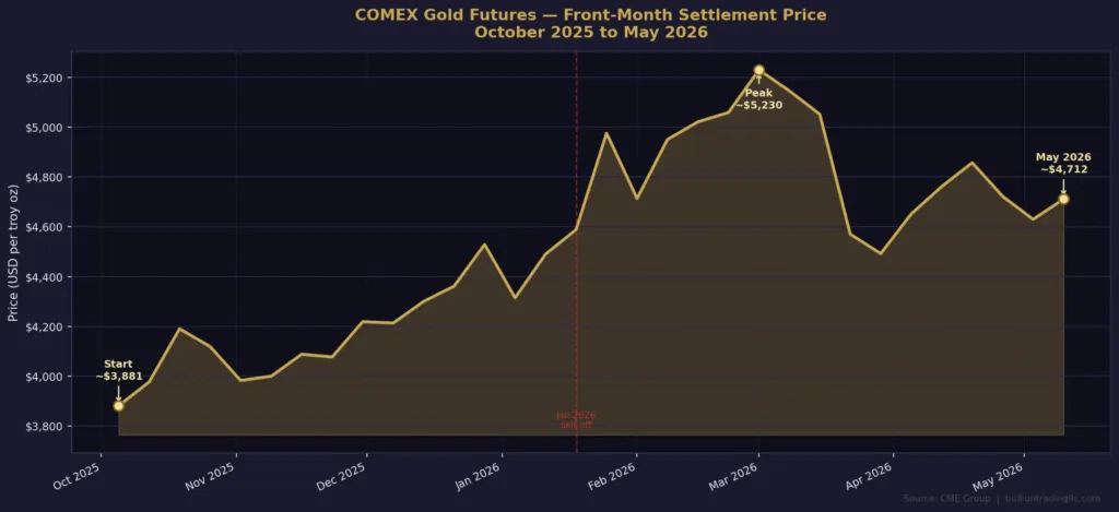 Line chart of COMEX gold front-month settlement prices from October 2025 to May 2026, showing a rise from roughly $3,881 to a peak above $5,200 before settling near $4,725