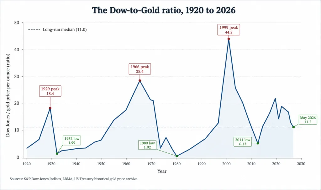 Dow to Gold ratio historical chart from 1920 to 2026, with peaks labeled at 1929, 1966, and 1999 and troughs at 1932, 1980, and 2011