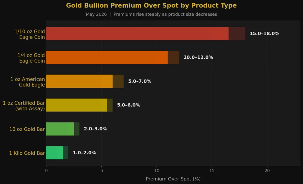 Horizontal bar chart showing gold premium percentage over spot by product type in May 2026: 1 kilo bar 1–2%, 10 oz bar 2–3%, 1 oz certified bar 5–6%, 1 oz American Gold Eagle 5–7%, 1/4 oz coin 10–12%, 1/10 oz coin 15–18%