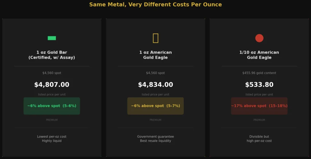 Gold premium comparison across three product types: 1 oz certified bar at 5–6% over spot, 1 oz American Gold Eagle at 5–7%, and 1/10 oz Gold Eagle at 15–18% over spot