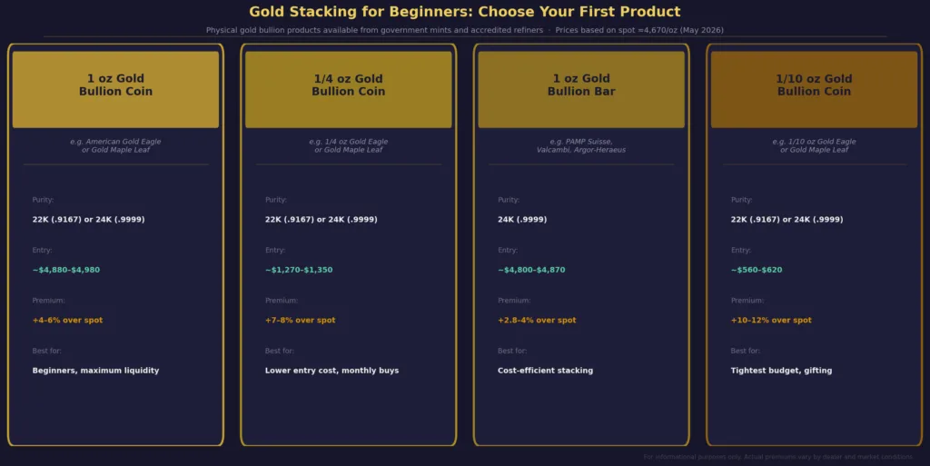 gold stacking for beginners - fractional coins and bars overview