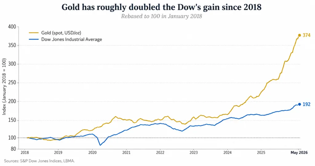 Gold price versus Dow Jones Industrial Average rebased to 100 in January 2018, showing gold reaching 374 versus the Dow at 192 by May 2026
