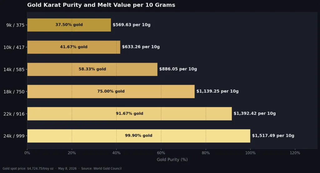 Karat purity diagram showing gold content and melt values per 10 grams for 9k through 24k gold at $4,724.75 spot price on May 8, 2026