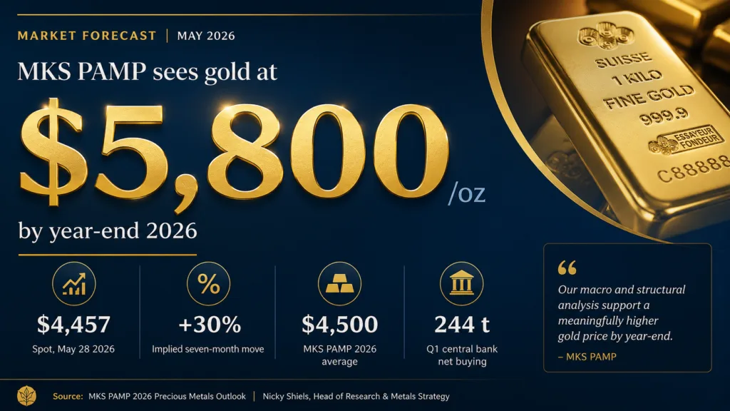MKS PAMP gold forecast 5800 by year-end 2026 with key supporting figures