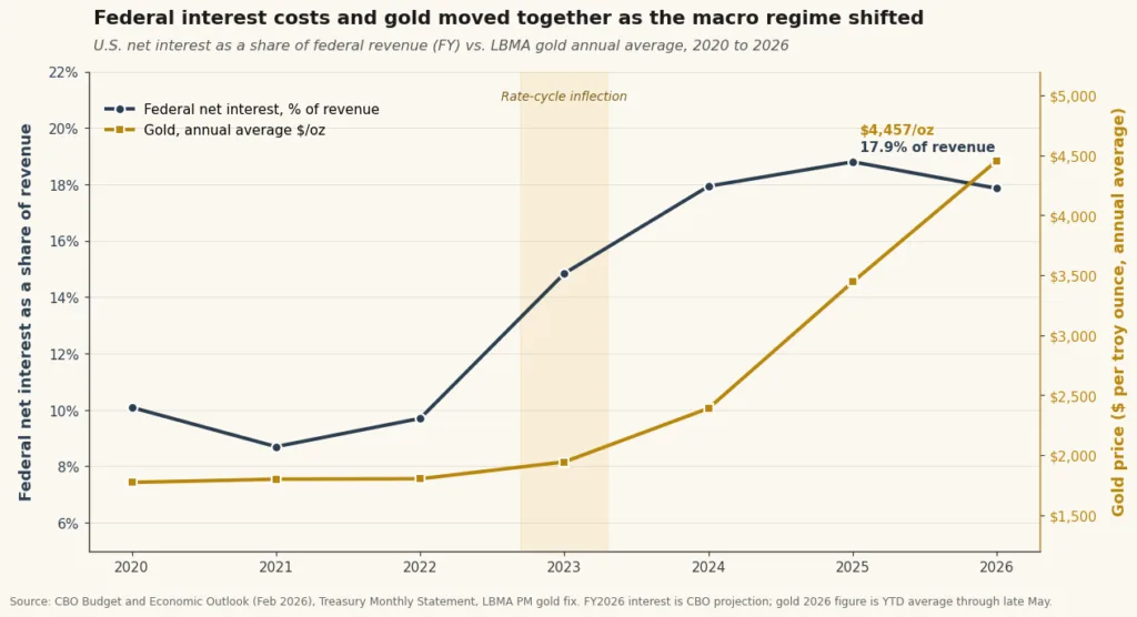 Chart of U.S. federal net interest as a share of revenue versus LBMA gold annual average price from 2020 to 2026