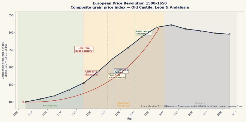 European Price Revolution 1500 to 1650 caused by New World Spanish silver
