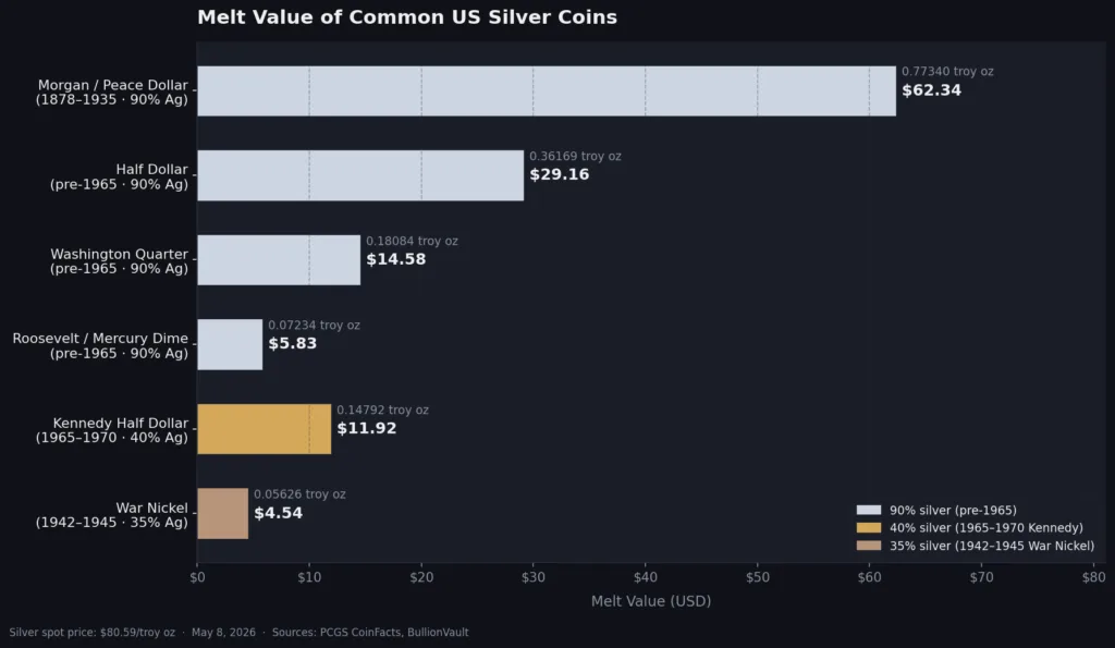 Chart comparing melt values for Morgan dollar, half dollar, Washington quarter, Roosevelt dime, 1965-70 Kennedy half, and war nickel at $80.59 silver spot price on May 8, 2026