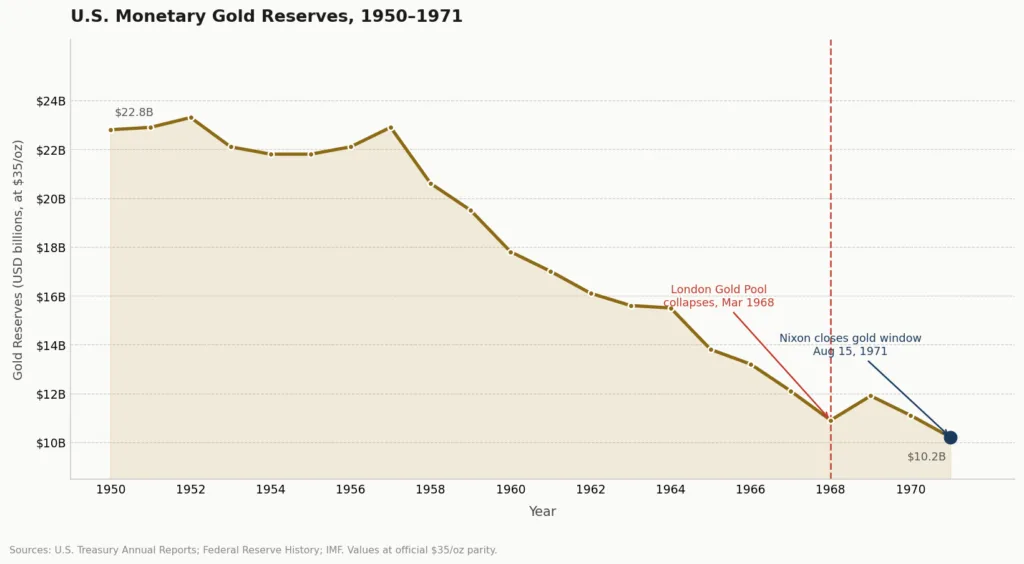 US gold reserves decline 1950 to 1971 Bretton Woods system collapse