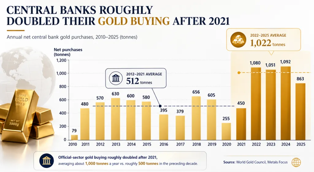 Chart of central banks buying gold showing annual net tonnage roughly doubling after 2021, with record purchases above 1,000 tonnes in 2022, 2023 and 2024