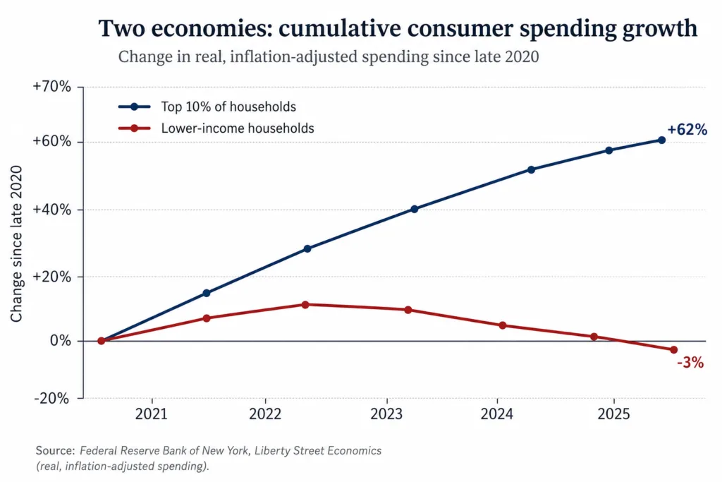 K-shaped economy chart showing diverging fortunes of asset owners and wage earners