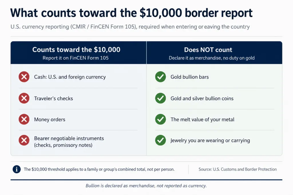 What counts toward the $10,000 customs reporting threshold for gold and cash