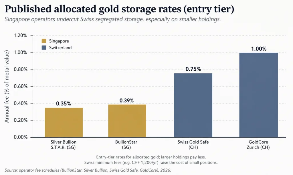 Bar chart of typical annual allocated gold storage fees as a percentage of value for Singapore and Swiss vault operators