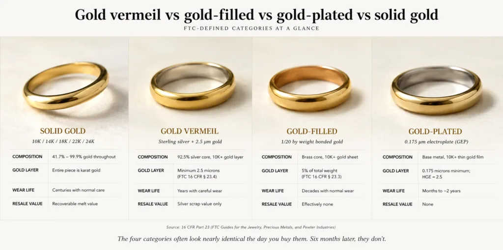 Gold vermeil vs gold-filled vs gold-plated vs solid gold compared side by side, with FTC purity, layer thickness, wear life, and resale value for each category